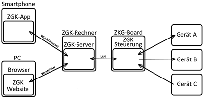 ZGK - Zentrale Geräte Kontrolle