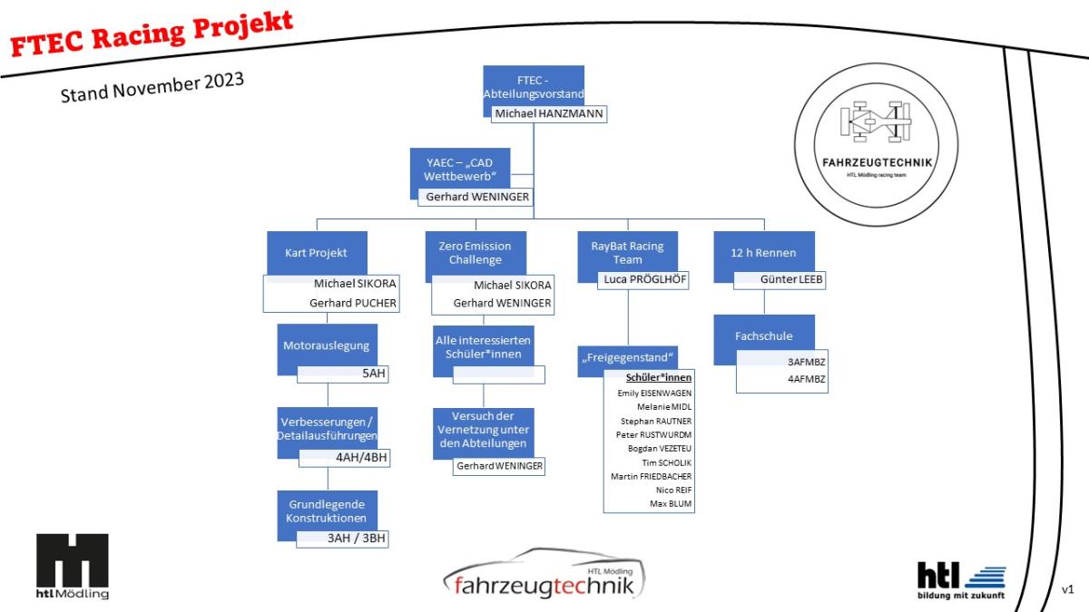 FTEC Racing Hierarchie