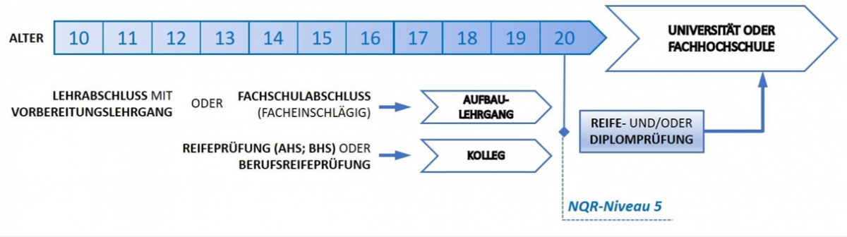 NQR Level 